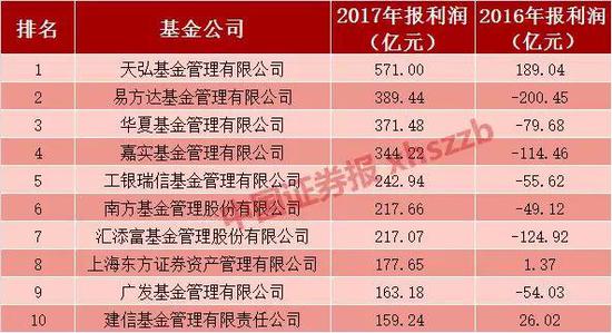 2017年排名前十基金公司利润均超150亿 天弘
