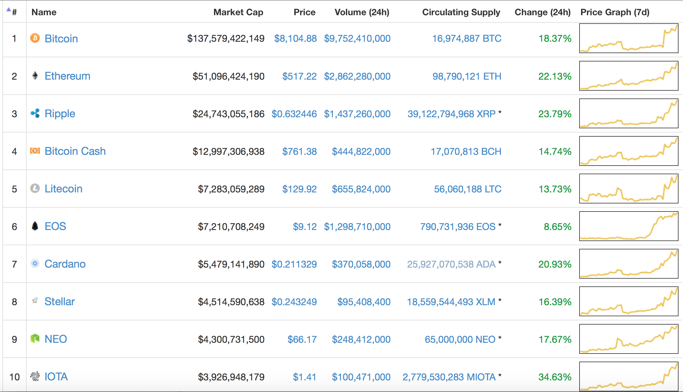 虚拟货币价格全线反弹部分币种24小时内涨幅超100%_手机凤凰网