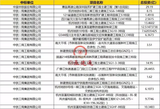 67个重大项目！中国中铁2018年第一季度订单揭晓！