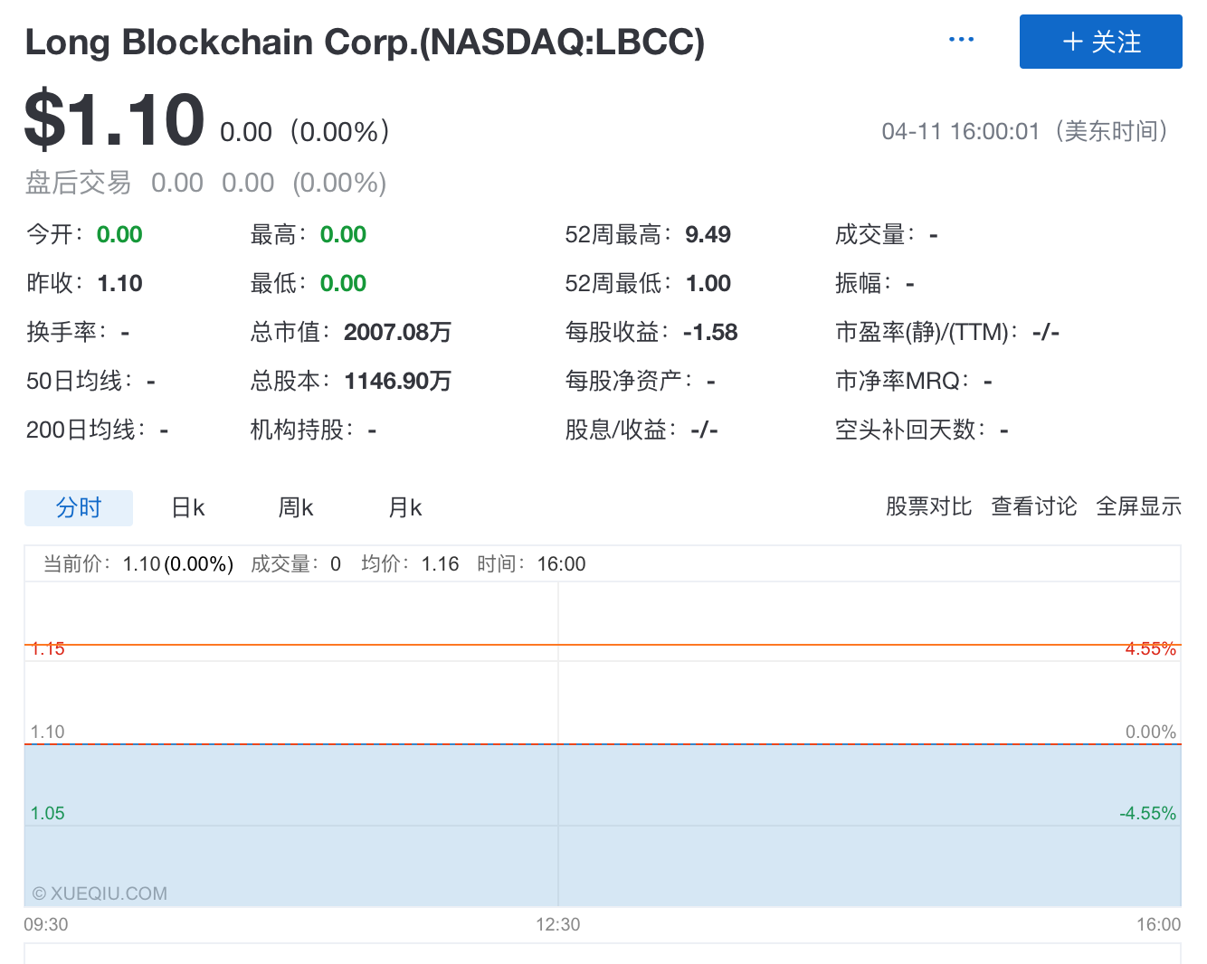 长区块链从纳斯达克退市四个月前因涉足区块链股价暴涨_手机凤凰网
