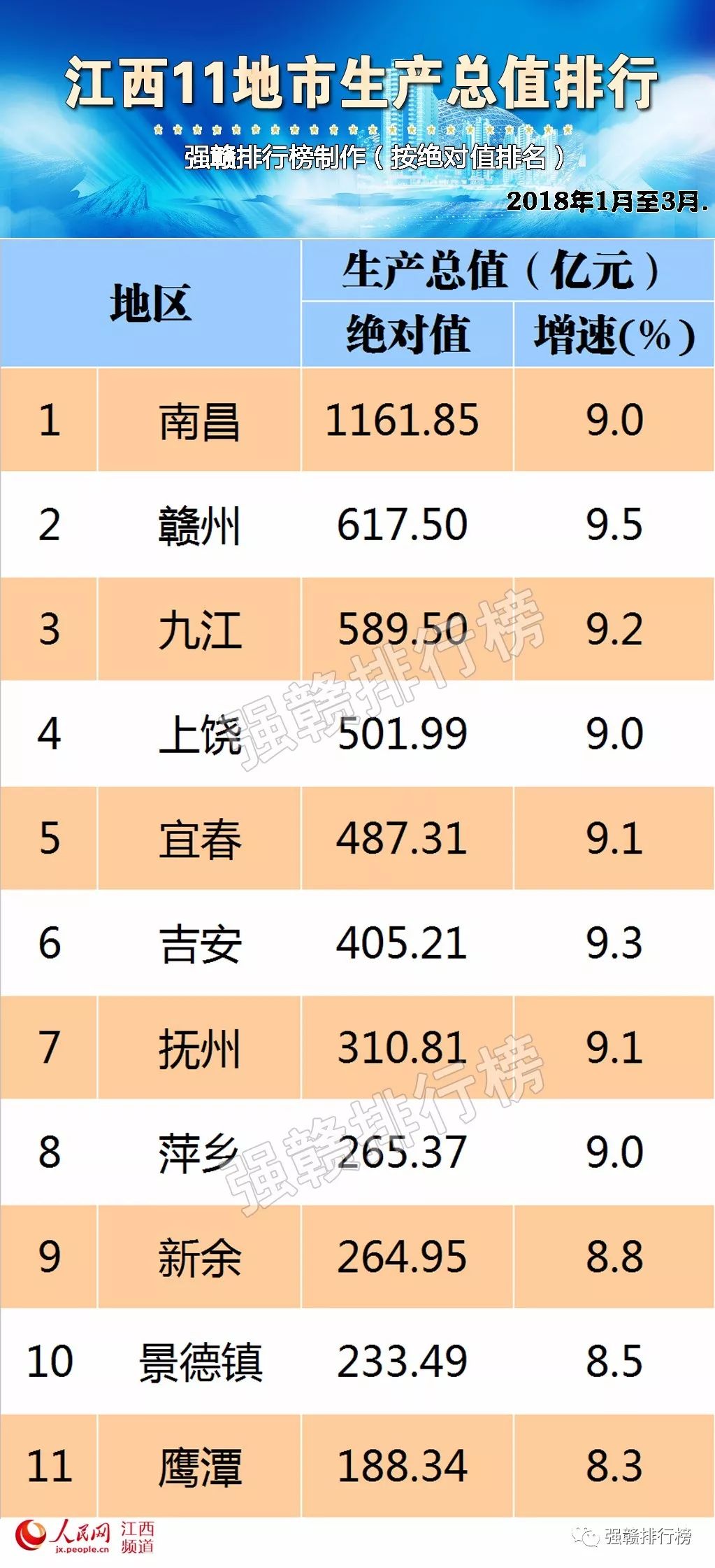 gdp排名城市_江西城市经济哪个最强？11设区市GDP排名新鲜出炉