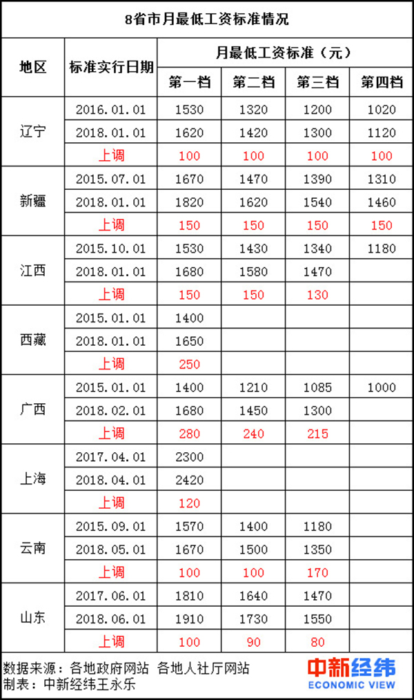 8省市上调最低工资标准:目前上海最高 为2420