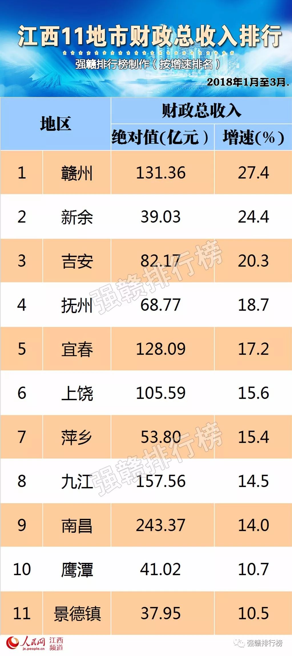 2018江西gdpcpi_江西各县gdp排名_江西各县经济排名2018(2)