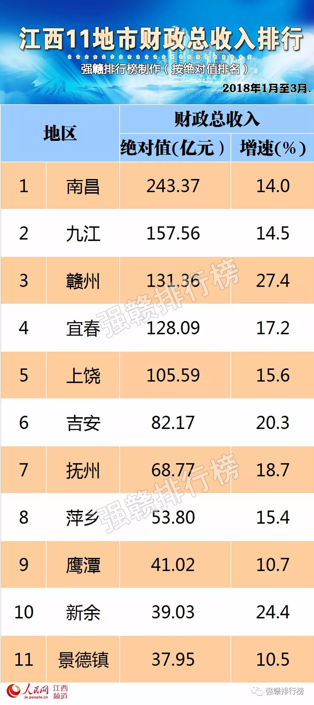 gdp排名城市_江西城市经济哪个最强？11设区市GDP排名新鲜出炉