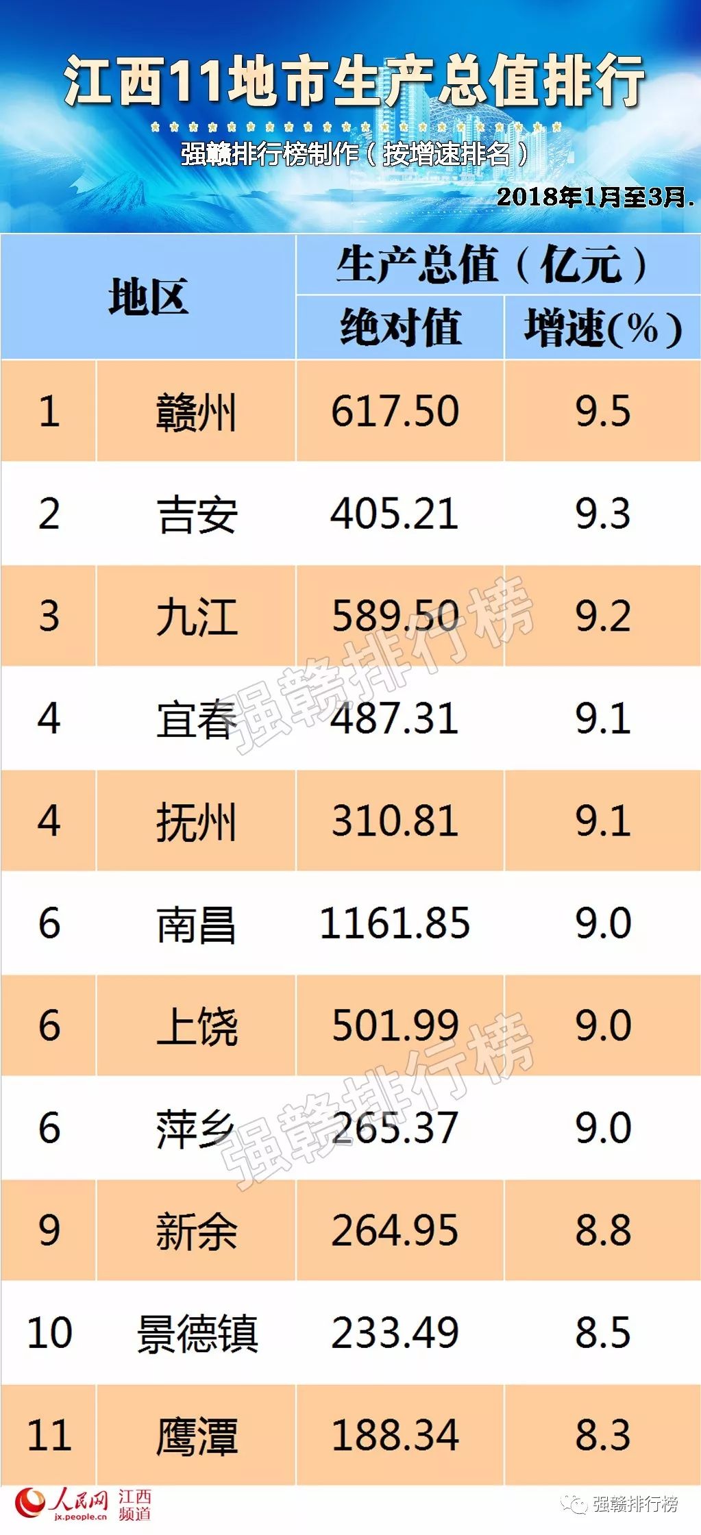 11年gdp排名_姜超：2018年GDP名义增速或将会从11%降至8%