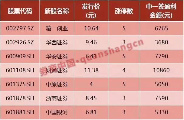 2018第二只券商股来了 也是A股史上发行价最
