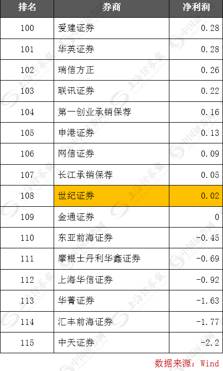 券商理财产品排行_2018年券商营业收入(2)