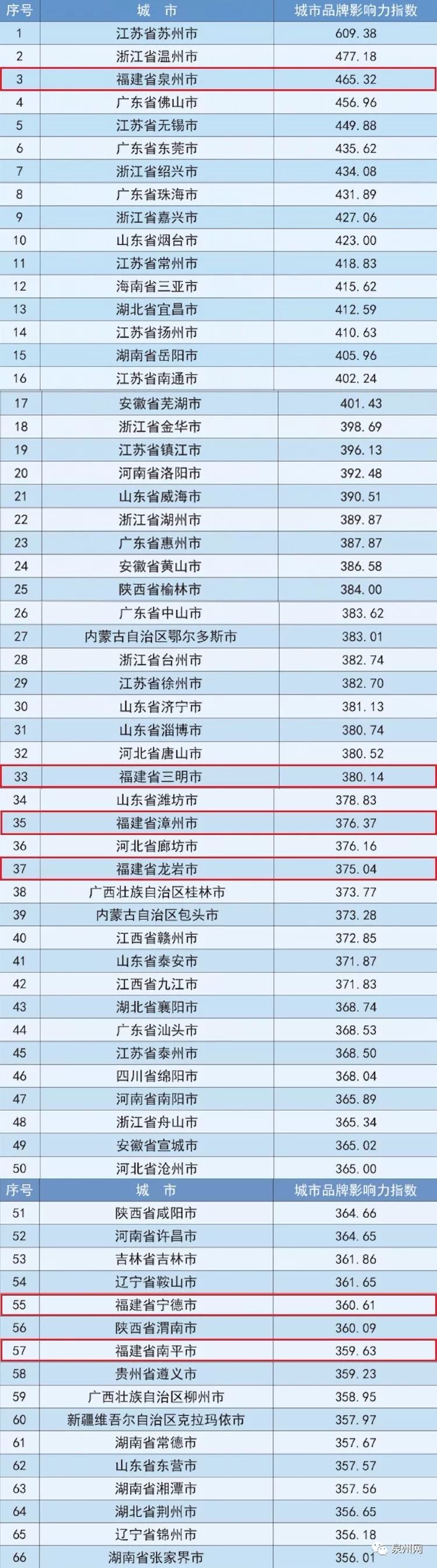 中国地级市100强排名公布，福建6地上榜！