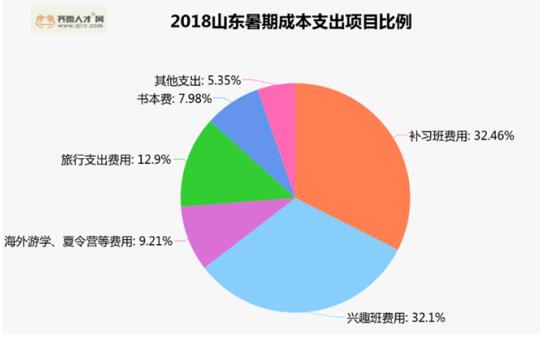 一个孩子暑假要花多少钱 山东各市暑星空体育app下载假成本排行出炉(图2)