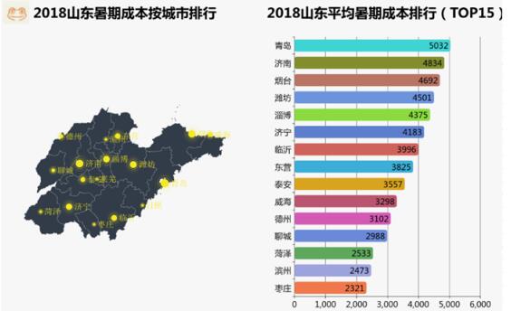 一个孩子暑假要花多少钱 山东各市暑星空体育app下载假成本排行出炉(图1)