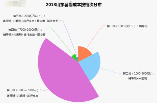 一个孩子暑假要花多少钱 山东各市暑星空体育app下载假成本排行出炉(图4)