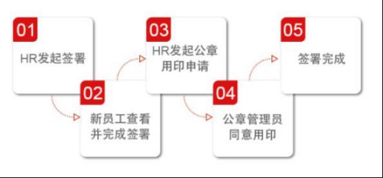 丢掉纸质劳动合同,e签宝让你5秒搞定电子签约