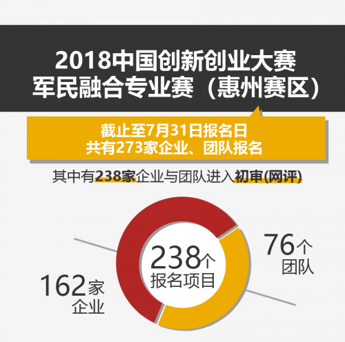 报名截止！238家企业团队进入军民融合专业赛（惠州）初审阶段！