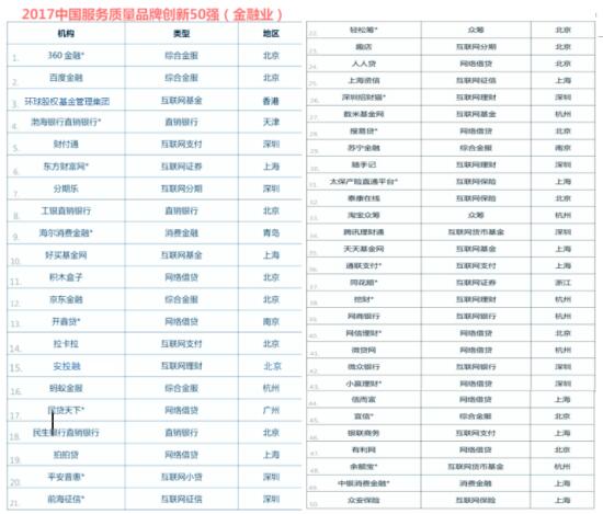 环球股权基金管理集团获:中国金融业创新50强