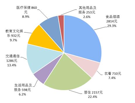 支出凭单填写样本_2018年人均支出