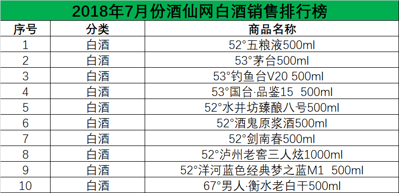 白酒销售排名_白酒排名