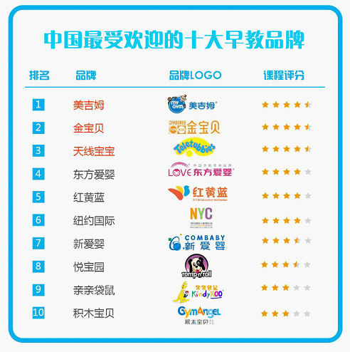 中国最受欢迎的十大早教品牌