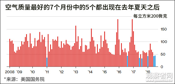 北京天变蓝了 美媒话里带刺