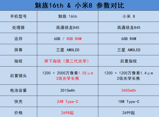 破击退小米8,魅族16th这项技术竟能榨干骁龙8