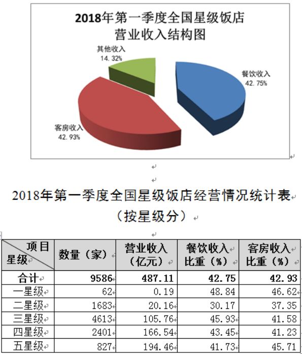 208.24亿元,占营业收入的42.75%;客房收入为209.12亿元,占营业收入的42.93%。