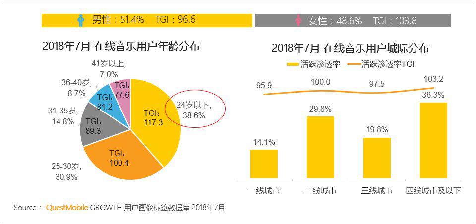 QuestMobile中国移动互联网在线音乐行业报告