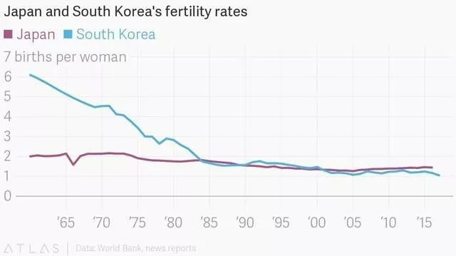 韩国人，将要从这个地球上消失了？