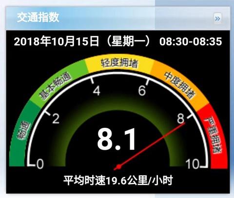 周一早高峰北京交通指数已达严重拥堵级别