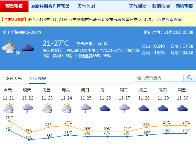 今晚中等强度冷空气影响深圳，明天气温降至15℃