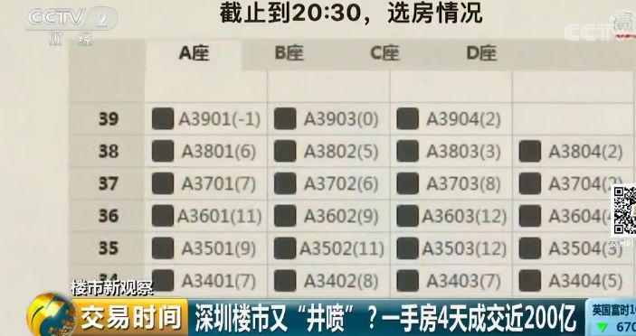 深圳楼市又＂爆发＂？一手房4天成交近200亿！房企打出罕见＂收割