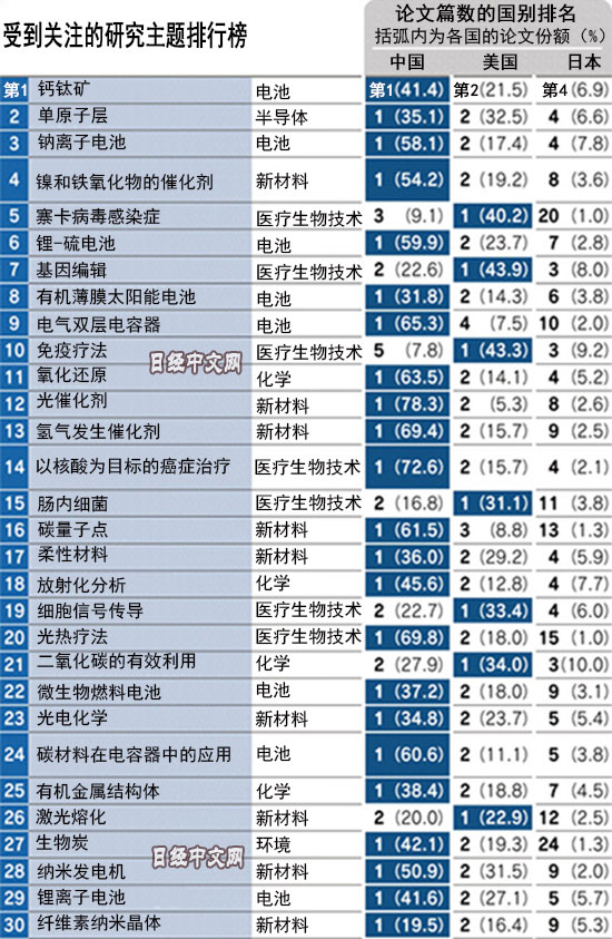 日媒公布30项尖端科研排名，中国拿下23个第一