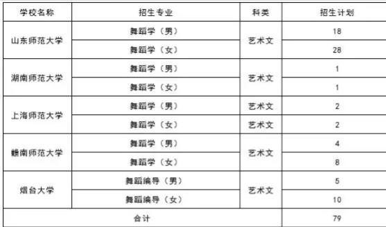 山东艺考生舞蹈联考什么时候报名_山东艺考联考地点_初三中考艺考舞蹈生