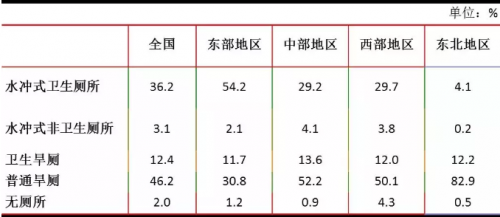 [討論] 中國還有五億人住的房屋無沖水馬桶