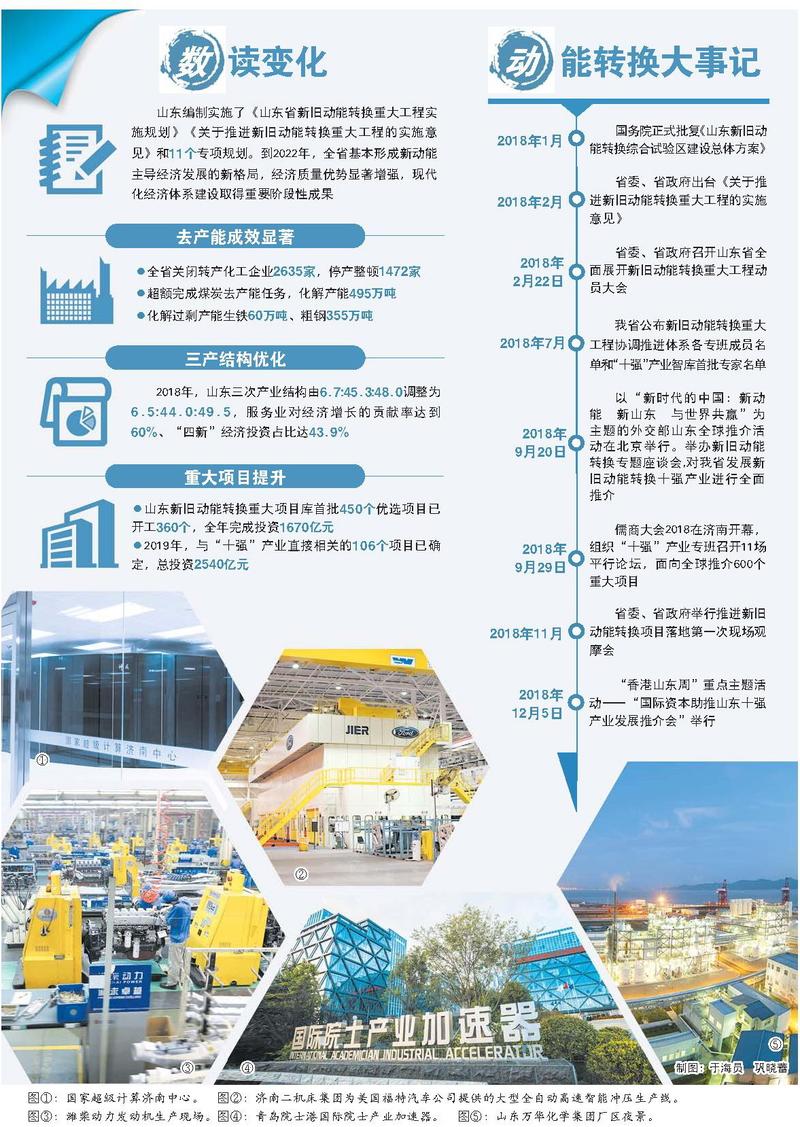 动能澎湃 山东奋力蹚出高质量发展之路