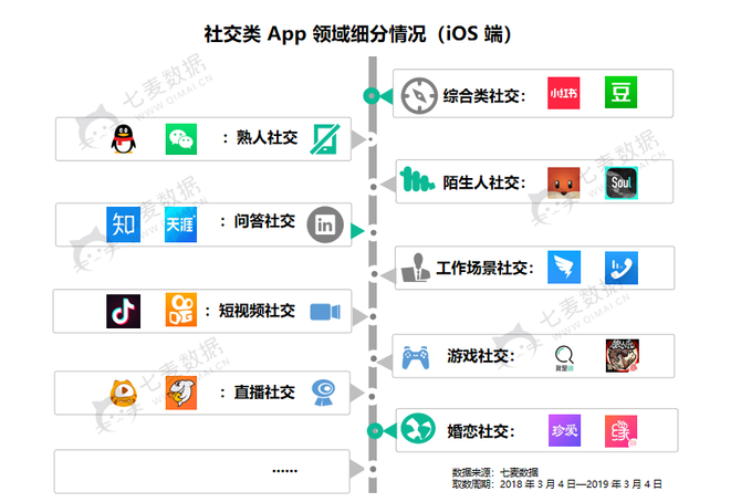 七麦数据发布社交app报告:2019年社交产品或将迎来爆发期