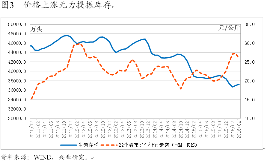 我国当前猪肉的供需状况以及未来价格走势分析