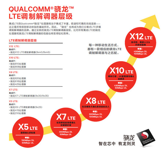 区分更容易高通为LTE Modem建立新层级