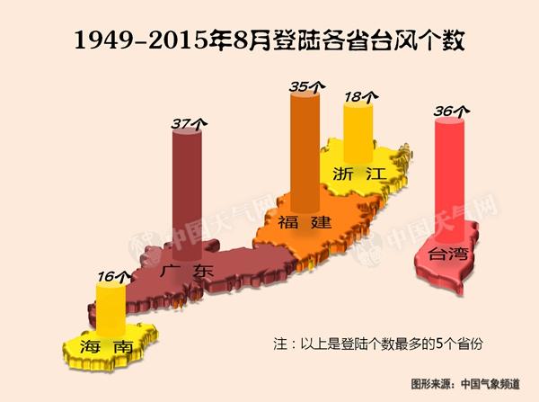 8月登陆台风偏爱广东台湾福建