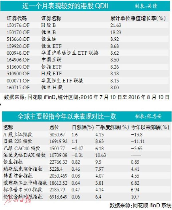 证监会称深港通择机开通 沪港深基金加仓抢先