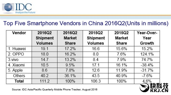 中国智能手机Q2出货量排名：华为第一 小米第四