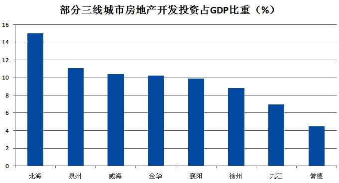 房地产投资占gdp(2)