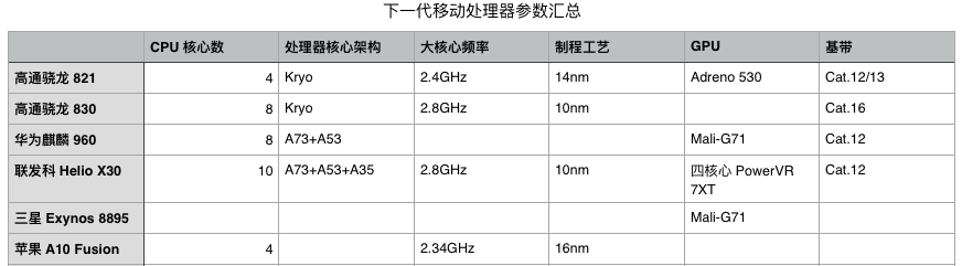 联发科 从Android 和iOS 智能手机爆发开始,手机的硬件配置也在以迅雷不及掩耳的速度在快速迭代。伴随着智能手机的军备大战,高通骁龙、德州仪器OMAP、三星Exynos、英伟达Tegra、苹果A 系列、华为麒麟、联发科Helio 等SoC 品牌也逐渐为普通消费者所知晓。 大浪淘沙,在多年的智能手机SoC 厮杀中,有的品牌已经退出了这个市场,而有的则以自己特有的姿势在这个市场站稳了起来。前者的代表是德州仪器,而后者的代表则是联发科。 而说来也巧,一向以性价比著称的联发科最近发布的Helio X30