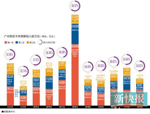 广州各区最舍得在哪个领域花钱?十一区教育支