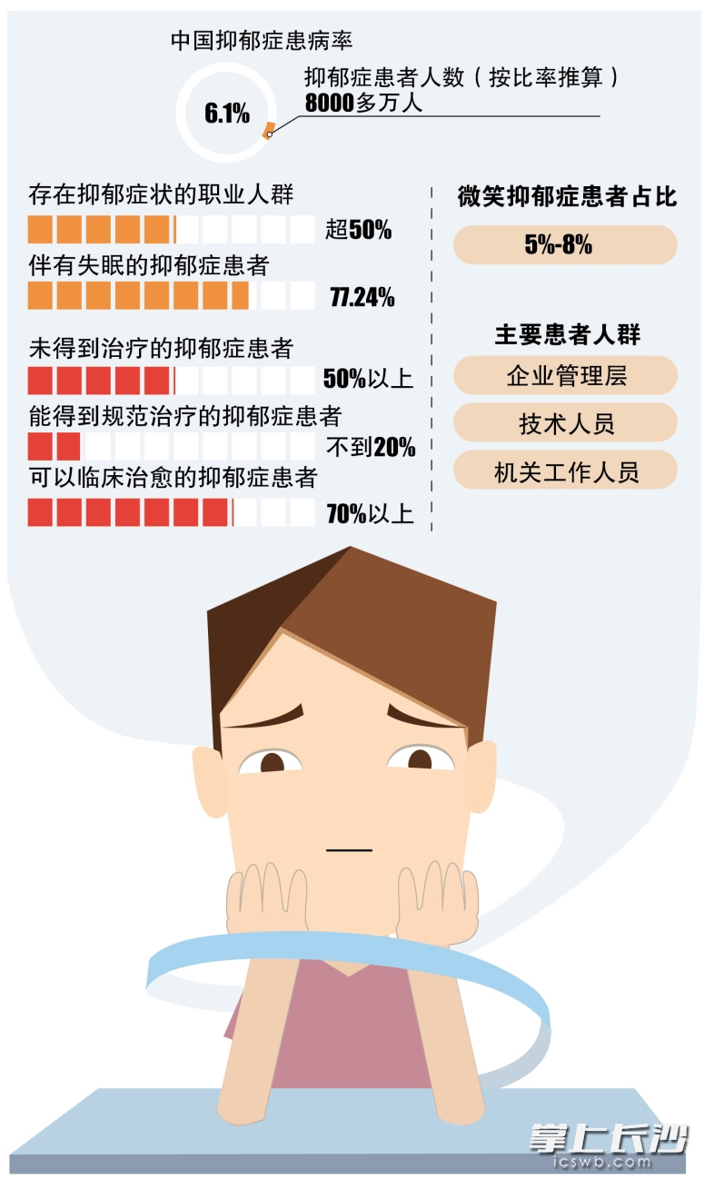 人前微笑内心却悲观 "微笑抑郁症"患者多为白领