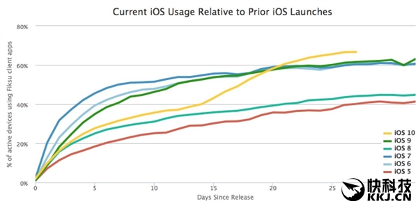 史上最快：iOS 10普及率已达66.7％