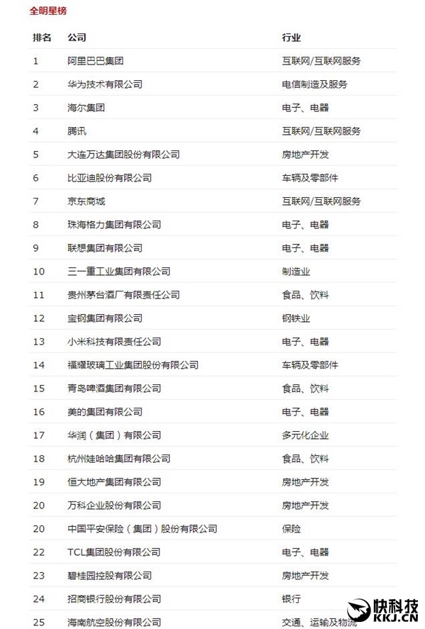 2016年最受贊賞的中國公司：阿裏第1、華為第2