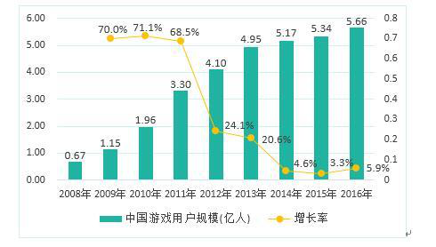 2016中国游戏市场收入1655.7亿元 手游首超端