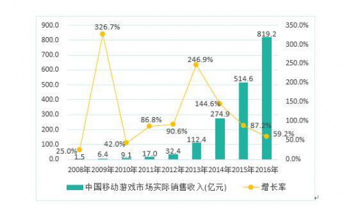 收入证明_2016年网页游戏收入(3)