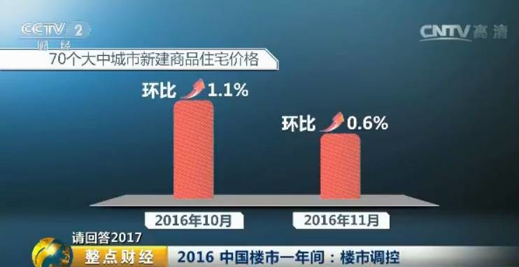 未配而随着各地调控政策的不断加码，调控效果也是进一步显现，据国家统计局公布的11月份70个大中城市房价数据显示，11月份，70个大中城市新建商品住宅价格环比增幅为0.6%，相比10月份1.1%的增幅有明显回落态势。与此同时，房价上涨的城市数量也在不断减少。15个一线和热点二线城市房地产市场迅速降温。