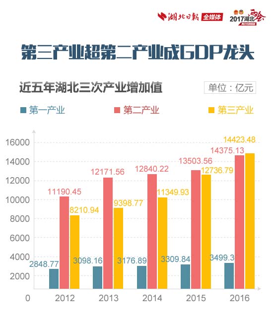 第三产业为什么对gdp有影线_中国首次修订GDP数据 人均GDP仍为全球水平1 5