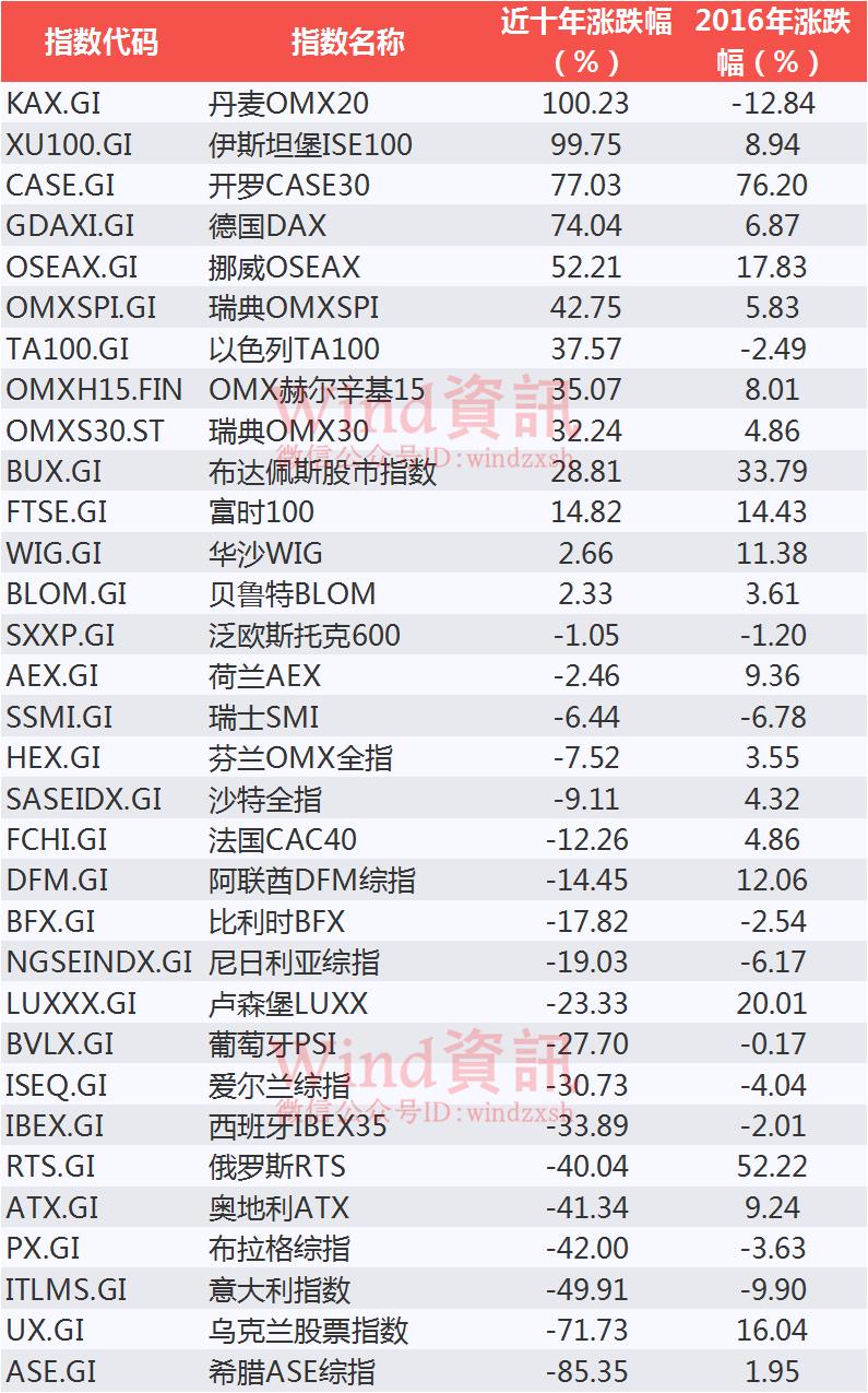 惊掉眼球！近十年有个国家股指涨幅超60000%_手机凤凰网